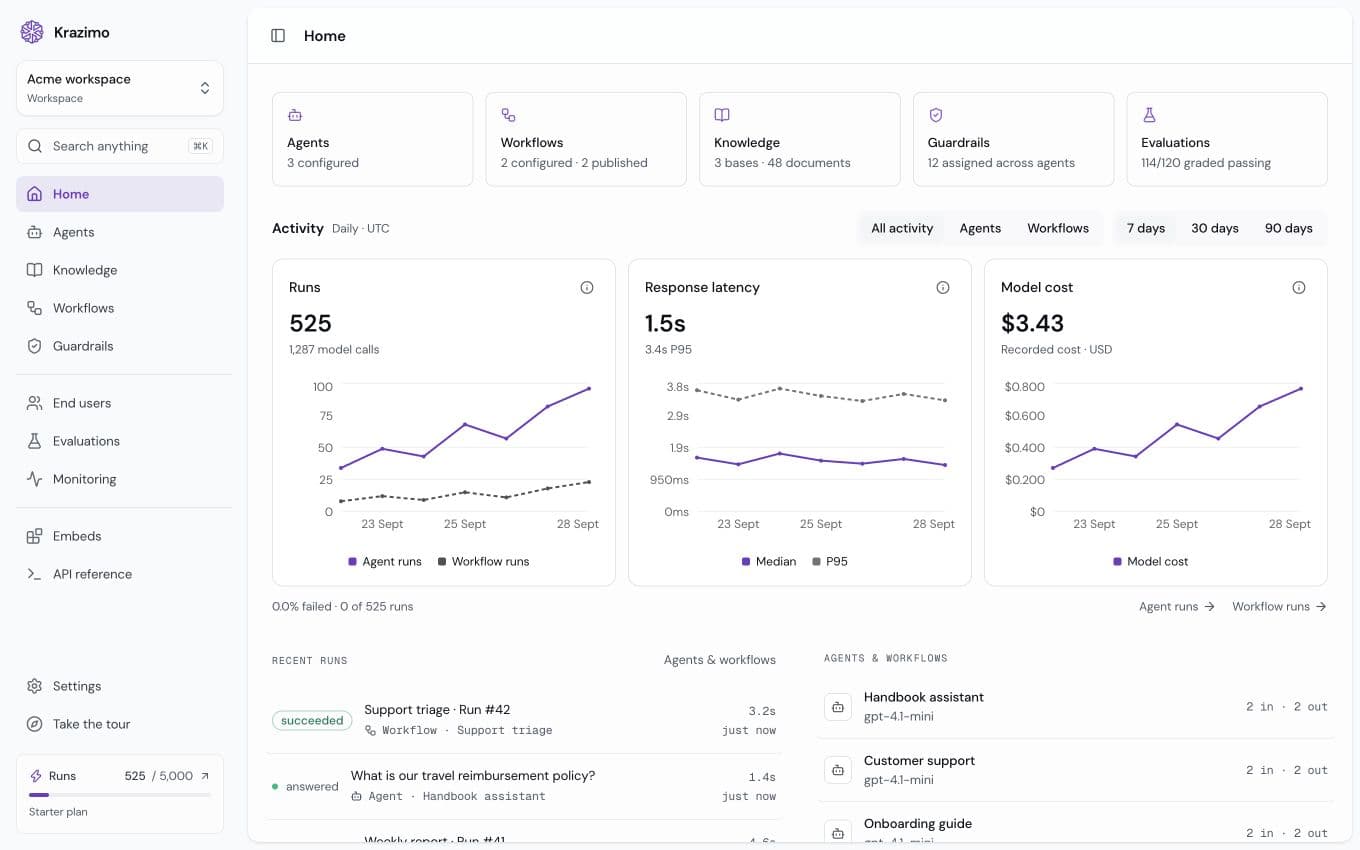 Studio Home with the workspace sidebar, five summary cards, combined agent and workflow activity, response latency, model cost, and recent runs.